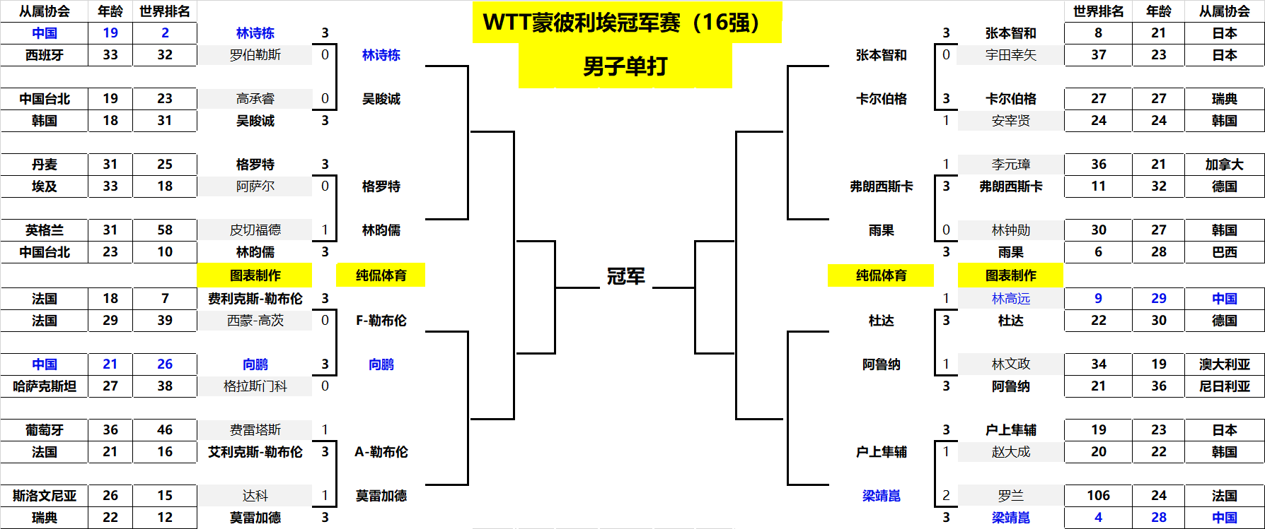 一个高度竞 一个高度竞